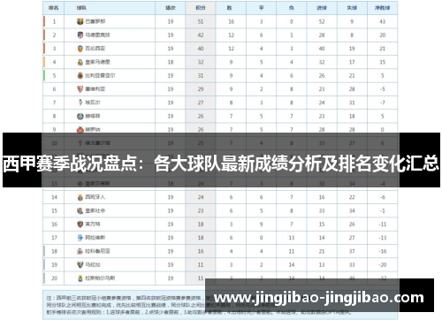 西甲赛季战况盘点：各大球队最新成绩分析及排名变化汇总